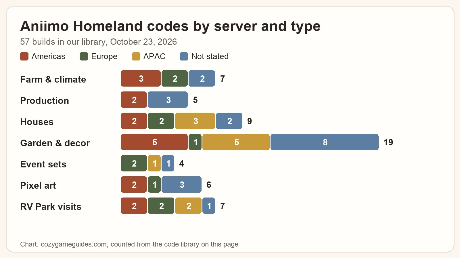 Bar chart of the 92 Aniimo Homeland codes by type and server: garden and decor 19, houses 9, farm and climate 7, RV Park visits 7, pixel art 6, production 5, event sets 4, split by Americas, Europe, APAC and not stated
